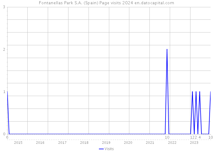 Fontanellas Park S.A. (Spain) Page visits 2024 