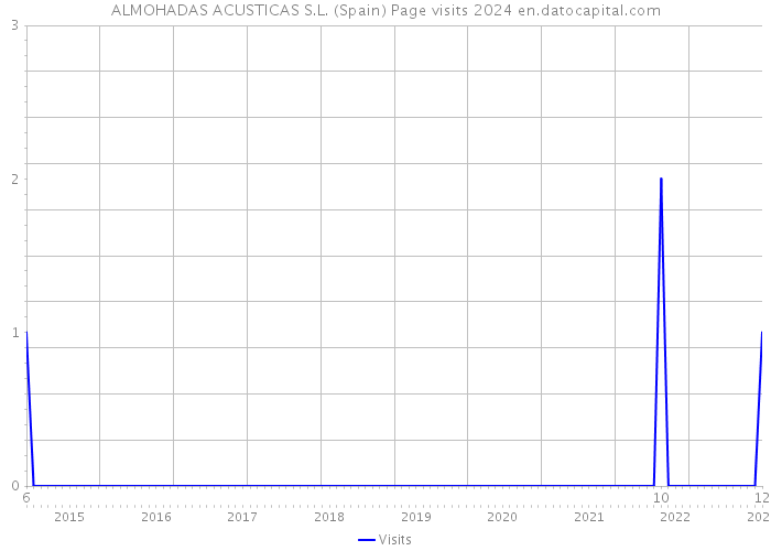 ALMOHADAS ACUSTICAS S.L. (Spain) Page visits 2024 