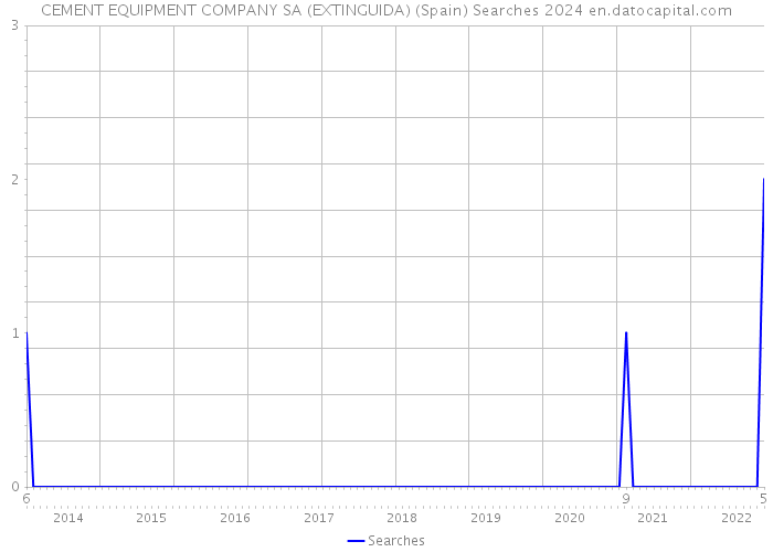 CEMENT EQUIPMENT COMPANY SA (EXTINGUIDA) (Spain) Searches 2024 