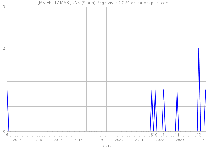 JAVIER LLAMAS JUAN (Spain) Page visits 2024 