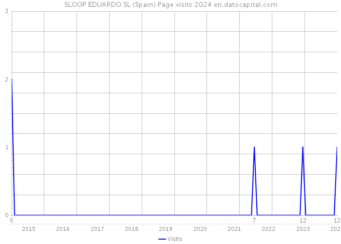 SLOOP EDUARDO SL (Spain) Page visits 2024 