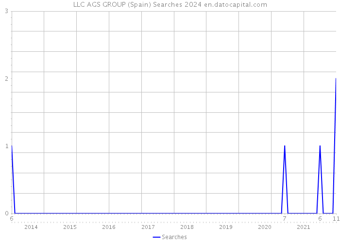 LLC AGS GROUP (Spain) Searches 2024 