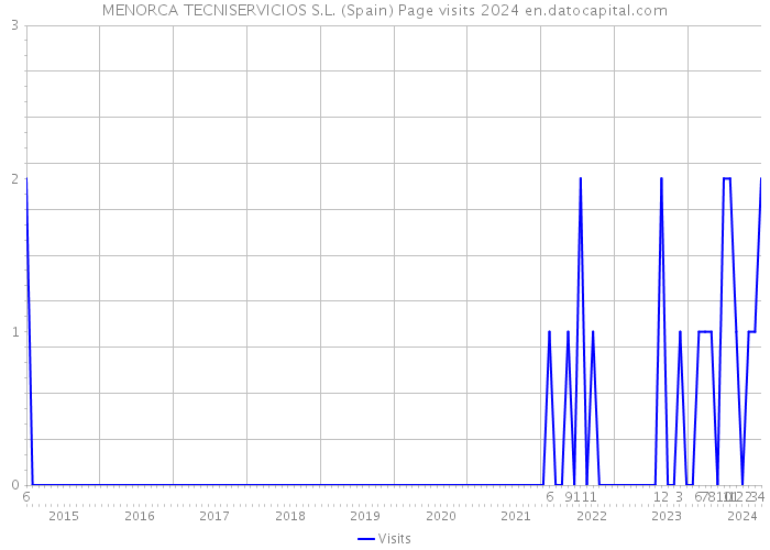 MENORCA TECNISERVICIOS S.L. (Spain) Page visits 2024 