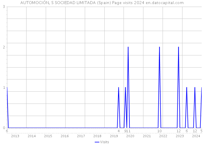 AUTOMOCIÓN, S SOCIEDAD LIMITADA (Spain) Page visits 2024 