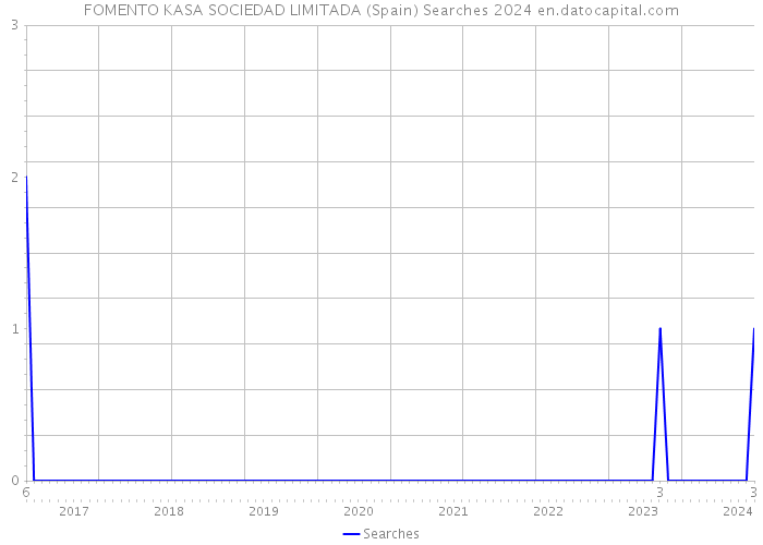 FOMENTO KASA SOCIEDAD LIMITADA (Spain) Searches 2024 