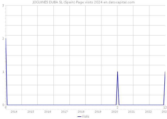 JOGUINES DUBA SL (Spain) Page visits 2024 