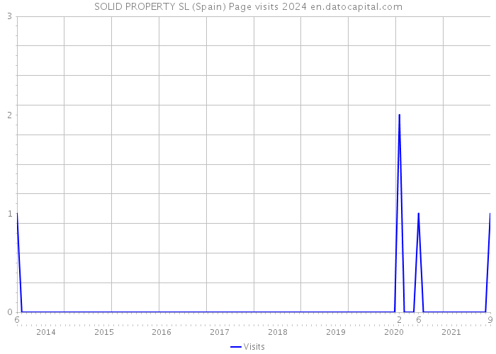 SOLID PROPERTY SL (Spain) Page visits 2024 