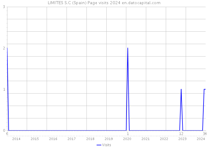 LIMITES S.C (Spain) Page visits 2024 