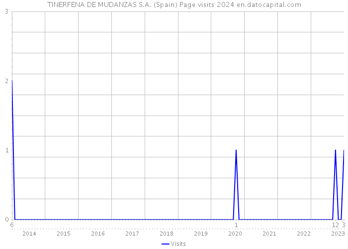 TINERFENA DE MUDANZAS S.A. (Spain) Page visits 2024 