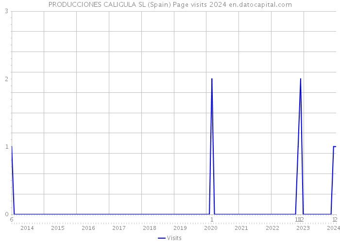 PRODUCCIONES CALIGULA SL (Spain) Page visits 2024 