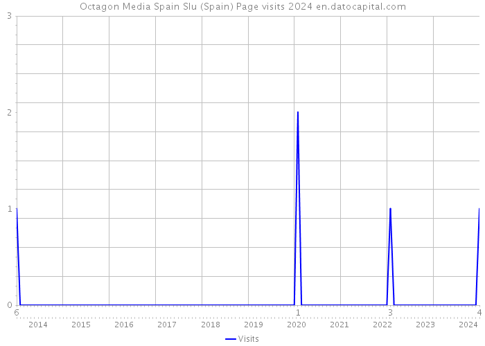 Octagon Media Spain Slu (Spain) Page visits 2024 
