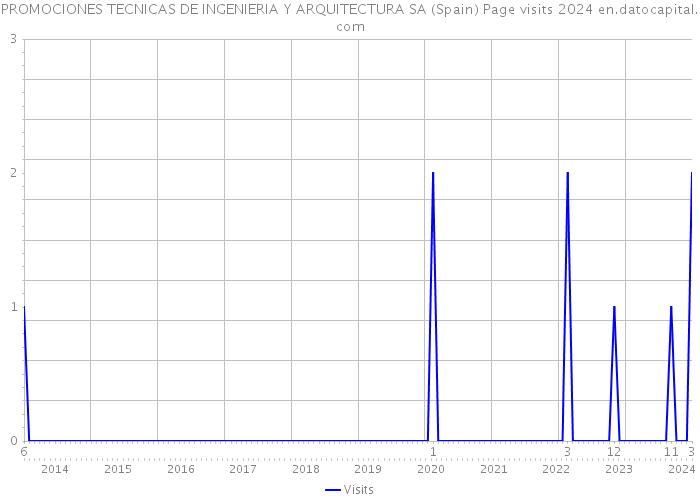 PROMOCIONES TECNICAS DE INGENIERIA Y ARQUITECTURA SA (Spain) Page visits 2024 