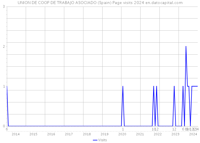 UNION DE COOP DE TRABAJO ASOCIADO (Spain) Page visits 2024 