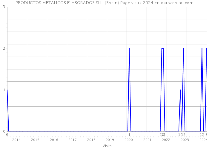 PRODUCTOS METALICOS ELABORADOS SLL. (Spain) Page visits 2024 