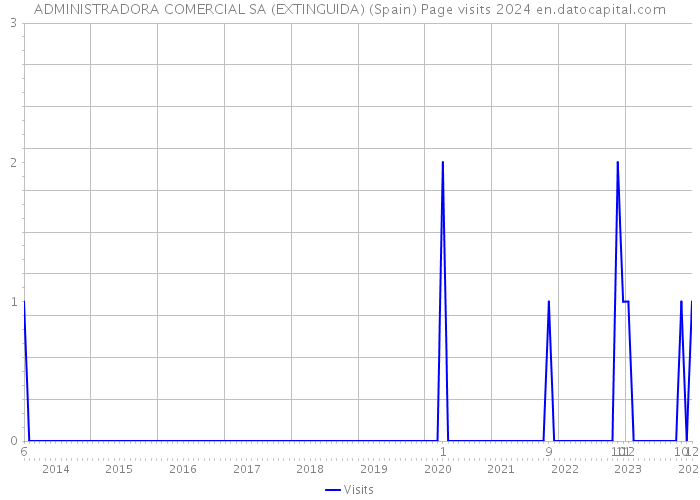 ADMINISTRADORA COMERCIAL SA (EXTINGUIDA) (Spain) Page visits 2024 