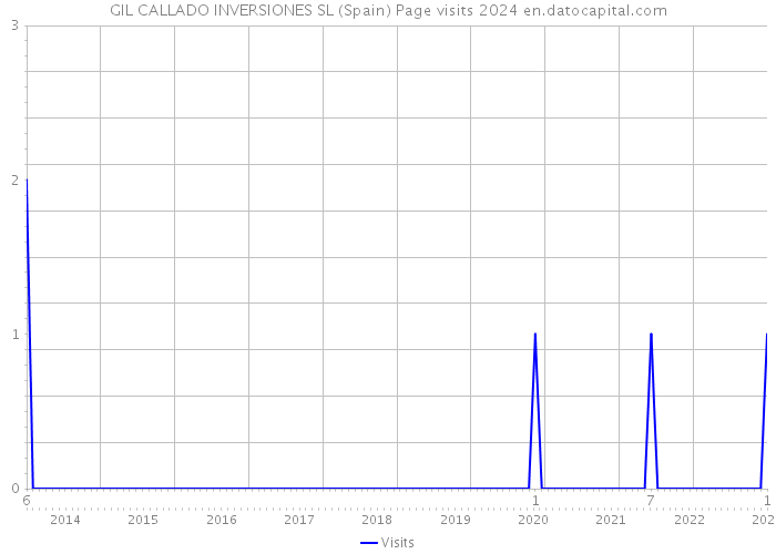 GIL CALLADO INVERSIONES SL (Spain) Page visits 2024 