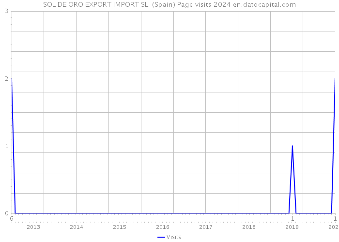 SOL DE ORO EXPORT IMPORT SL. (Spain) Page visits 2024 