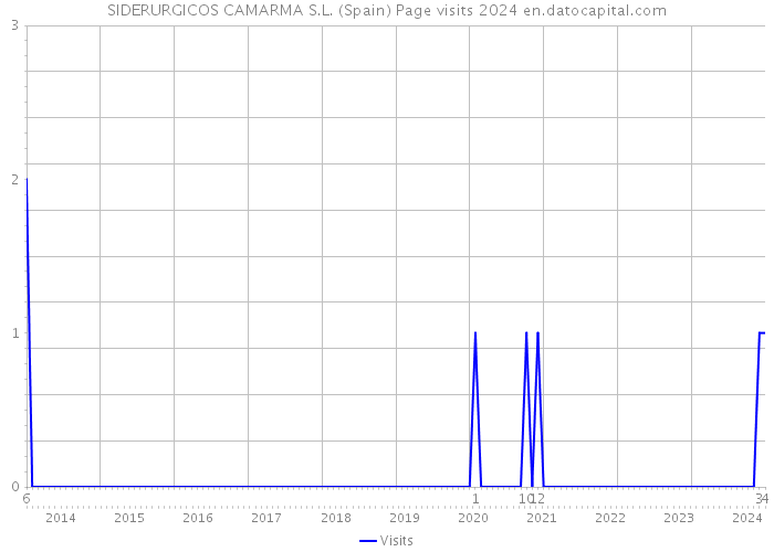 SIDERURGICOS CAMARMA S.L. (Spain) Page visits 2024 