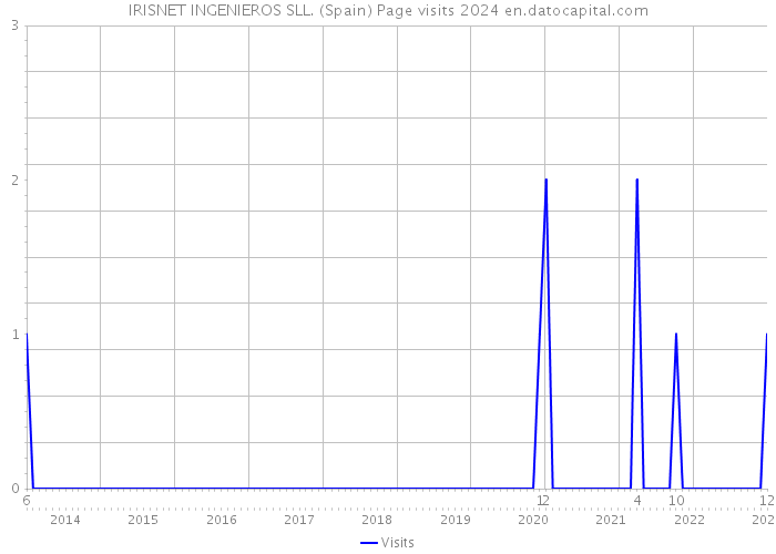 IRISNET INGENIEROS SLL. (Spain) Page visits 2024 