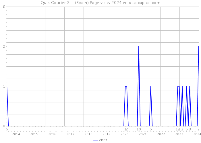 Quik Courier S.L. (Spain) Page visits 2024 