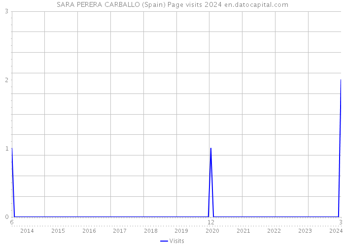 SARA PERERA CARBALLO (Spain) Page visits 2024 