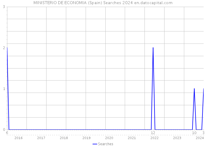 MINISTERIO DE ECONOMIA (Spain) Searches 2024 