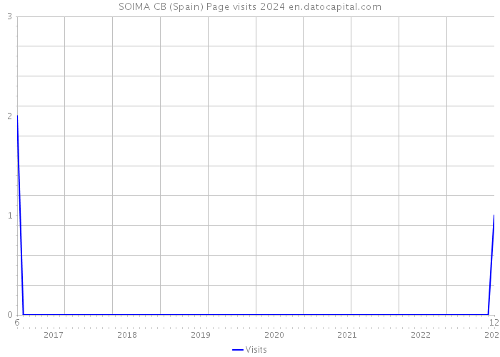 SOIMA CB (Spain) Page visits 2024 