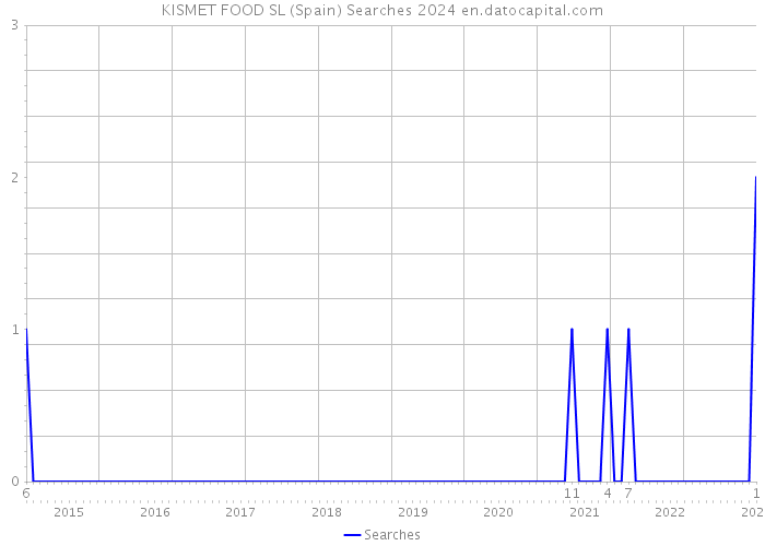 KISMET FOOD SL (Spain) Searches 2024 