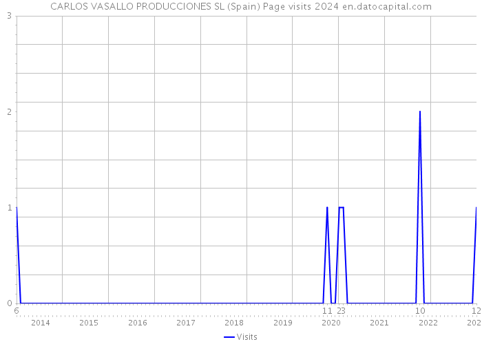 CARLOS VASALLO PRODUCCIONES SL (Spain) Page visits 2024 