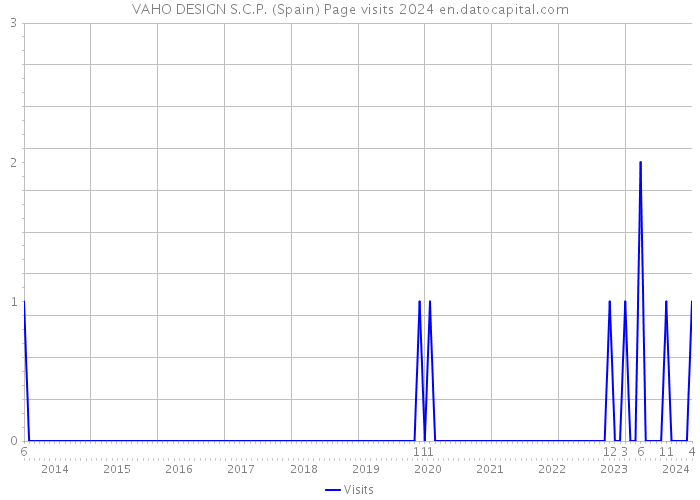 VAHO DESIGN S.C.P. (Spain) Page visits 2024 