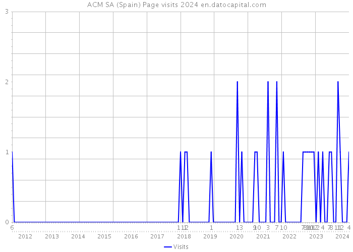 ACM SA (Spain) Page visits 2024 
