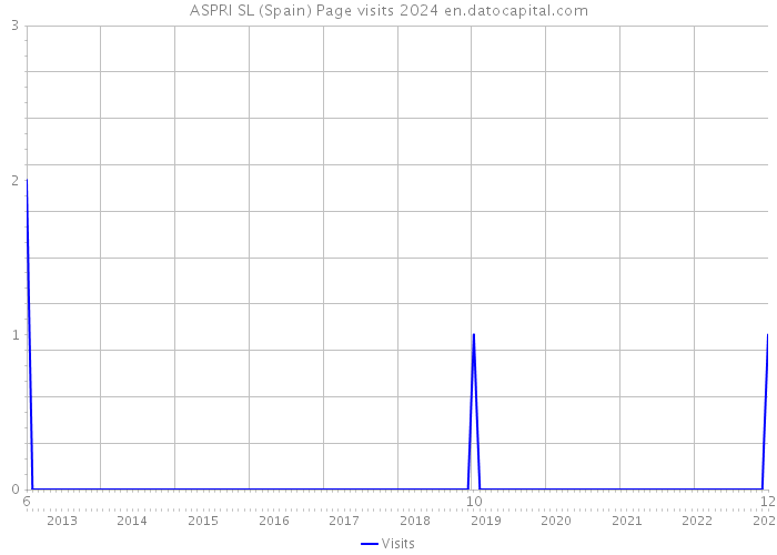 ASPRI SL (Spain) Page visits 2024 
