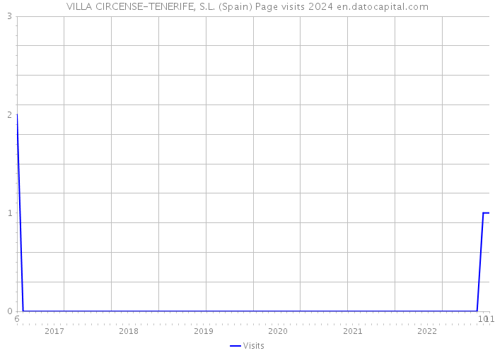 VILLA CIRCENSE-TENERIFE, S.L. (Spain) Page visits 2024 