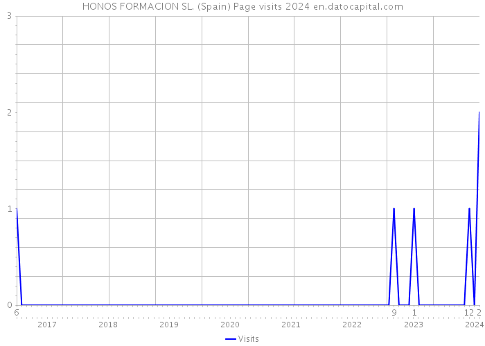 HONOS FORMACION SL. (Spain) Page visits 2024 