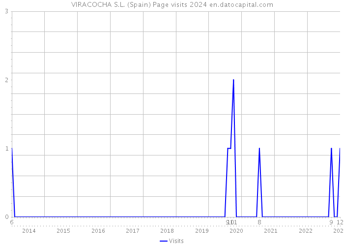 VIRACOCHA S.L. (Spain) Page visits 2024 