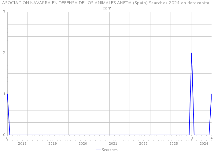 ASOCIACION NAVARRA EN DEFENSA DE LOS ANIMALES ANEDA (Spain) Searches 2024 