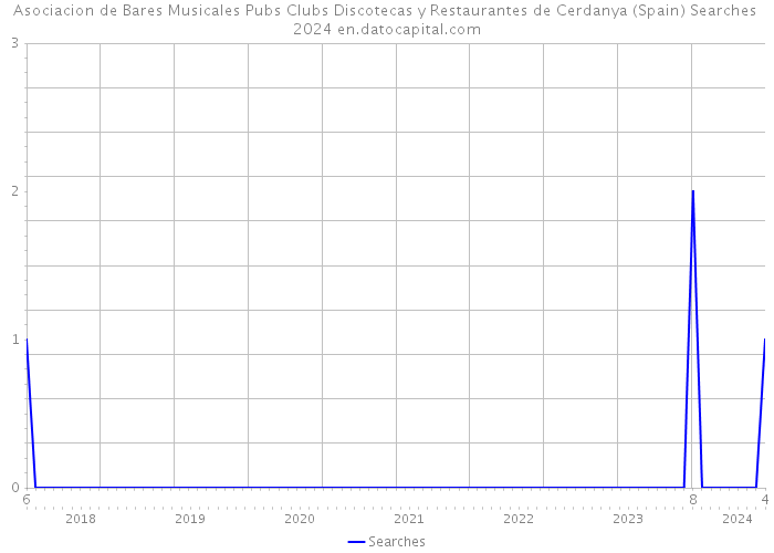 Asociacion de Bares Musicales Pubs Clubs Discotecas y Restaurantes de Cerdanya (Spain) Searches 2024 
