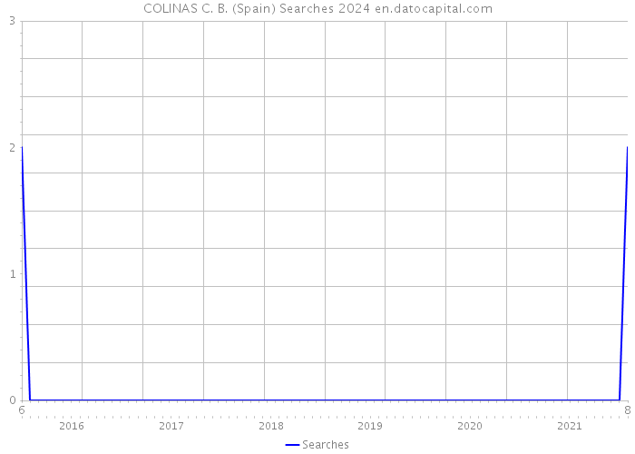 COLINAS C. B. (Spain) Searches 2024 