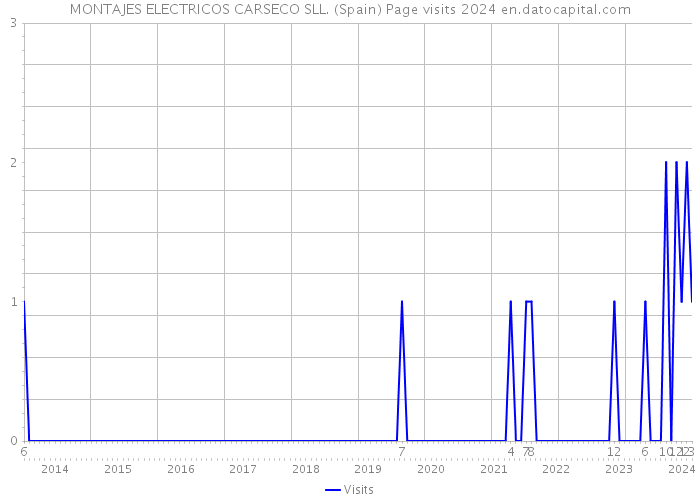 MONTAJES ELECTRICOS CARSECO SLL. (Spain) Page visits 2024 
