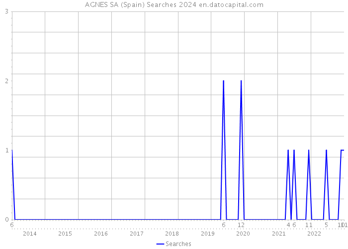 AGNES SA (Spain) Searches 2024 