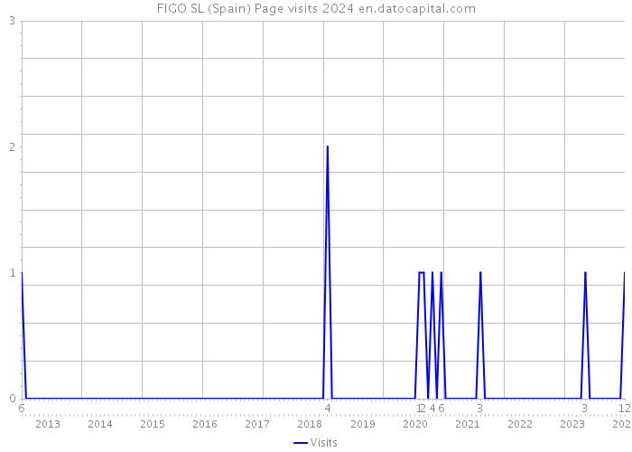 FIGO SL (Spain) Page visits 2024 