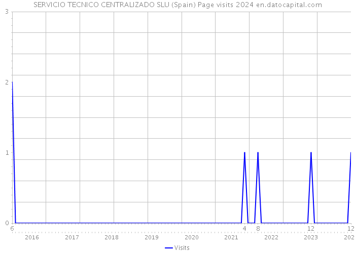 SERVICIO TECNICO CENTRALIZADO SLU (Spain) Page visits 2024 