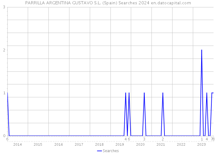 PARRILLA ARGENTINA GUSTAVO S.L. (Spain) Searches 2024 