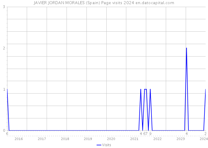 JAVIER JORDAN MORALES (Spain) Page visits 2024 