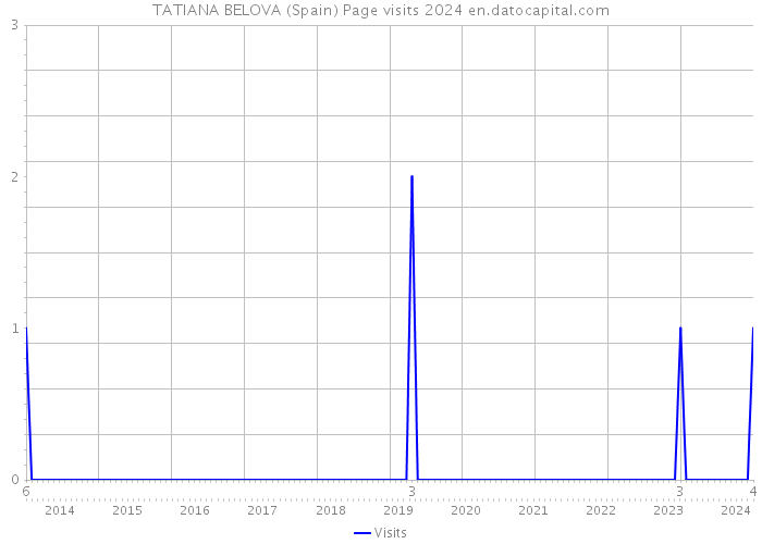 TATIANA BELOVA (Spain) Page visits 2024 