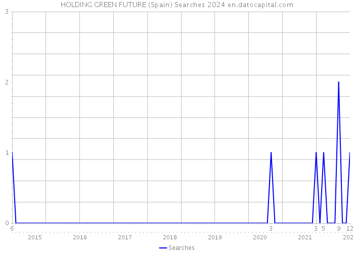 HOLDING GREEN FUTURE (Spain) Searches 2024 