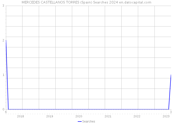 MERCEDES CASTELLANOS TORRES (Spain) Searches 2024 