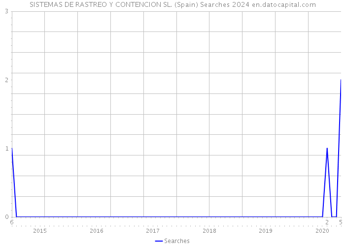 SISTEMAS DE RASTREO Y CONTENCION SL. (Spain) Searches 2024 