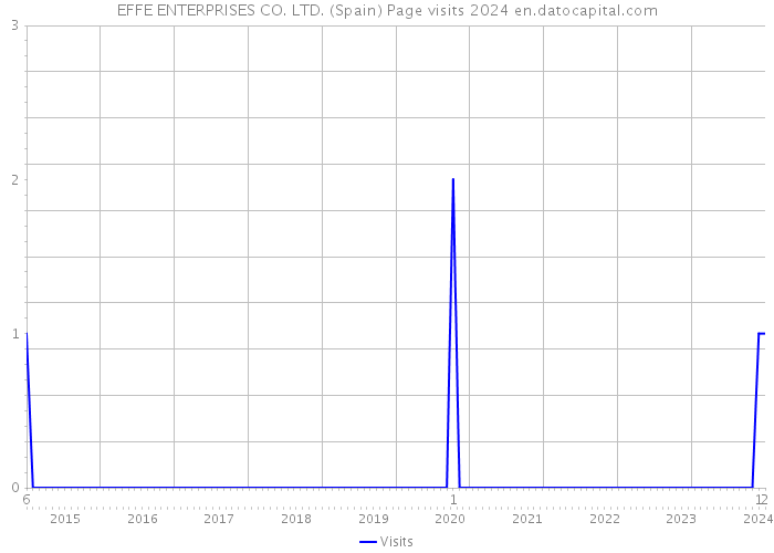 EFFE ENTERPRISES CO. LTD. (Spain) Page visits 2024 