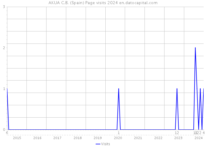 AKUA C.B. (Spain) Page visits 2024 
